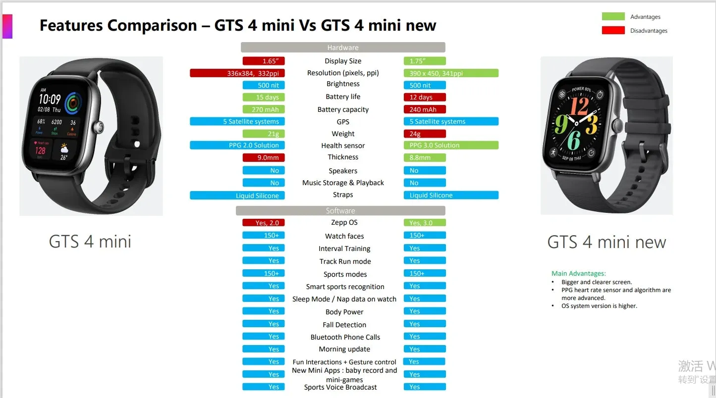 New Amazfit GTS 4 mini